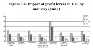 Como as alavancas impactam a lucratividade em cada setor