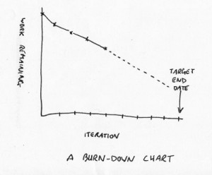 Burn down que aparece na busca por imagens de burnup