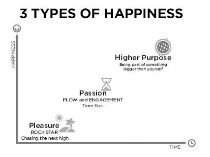 3 types of happiness