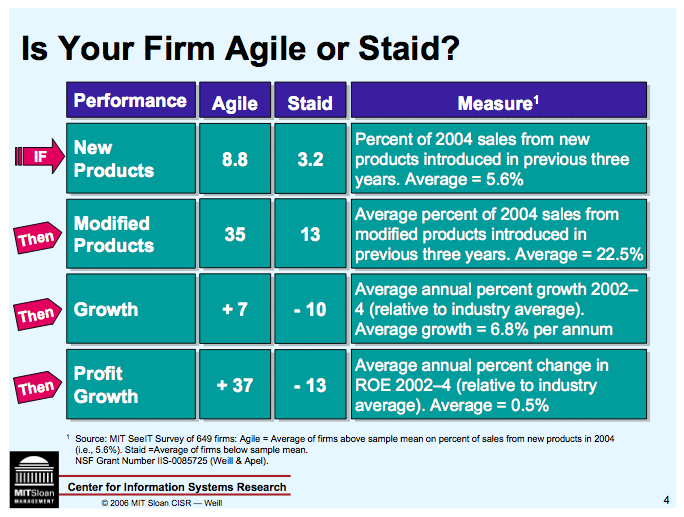 Is your firm agile or staid?
