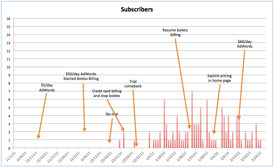 ContaCal subscribers from 11/2011 through 02/2012
