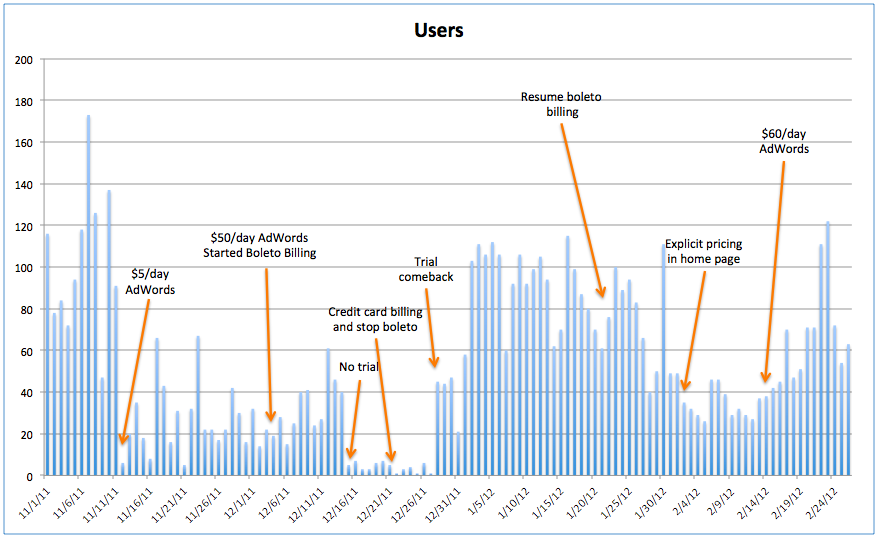 ContaCal users from 11/2011 through 02/2012