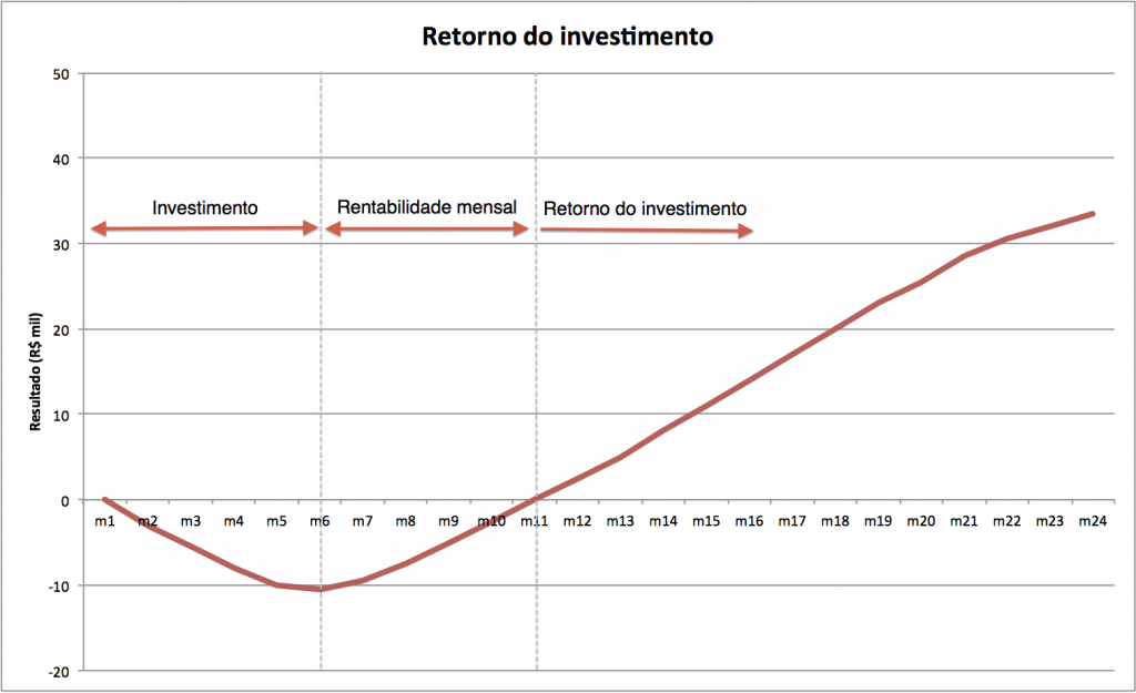 Retorno de investimento de um produto web