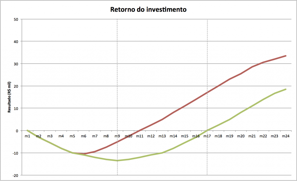 Impacto do atraso do lançamento do produto no retorno do investimento