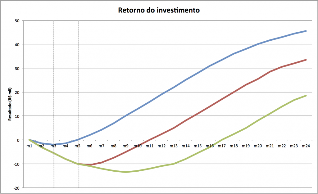 Retorno do investimento de lançar um produto mais cedo