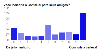 NPS de cancelamento do ContaCal