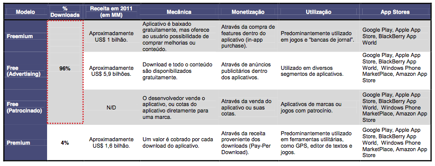 Modelos de negócio são utilizados no mercado de aplicativos móveis
