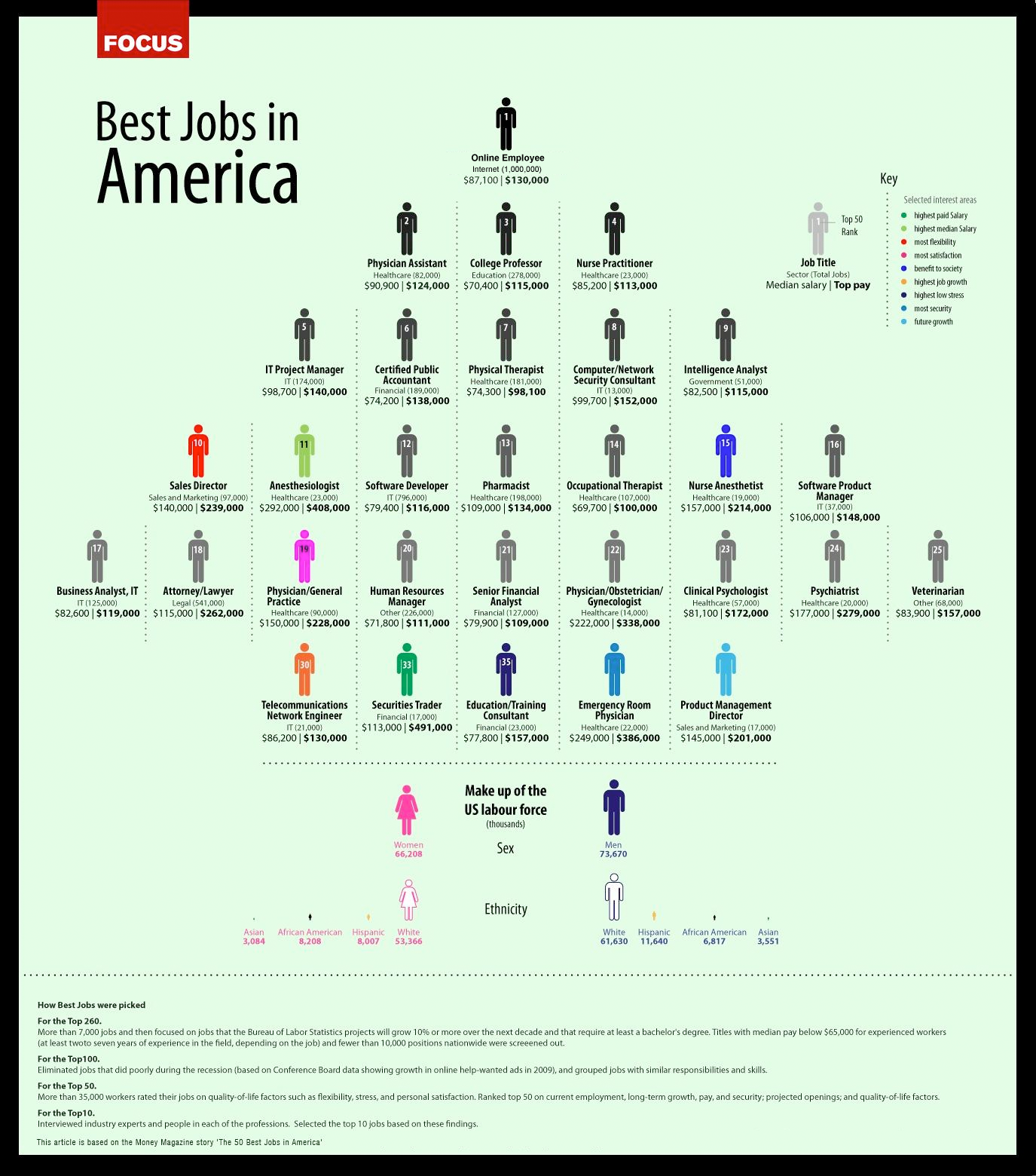 Top 50 Jobs in America