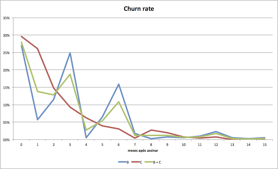 Idade do churn