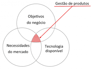 Gestão de produtos