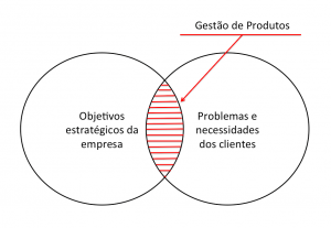 Gestão de Produtos (na teoria)