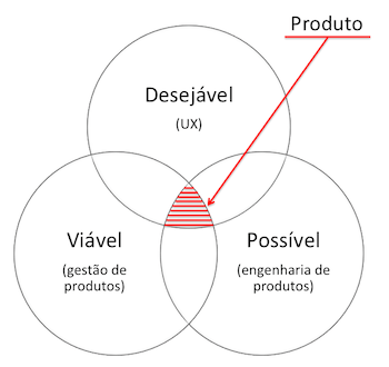 desejavel-viavel-possivel