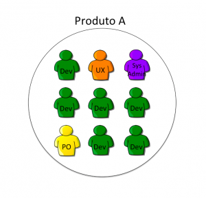 Organização de um time multifuncional de um produto