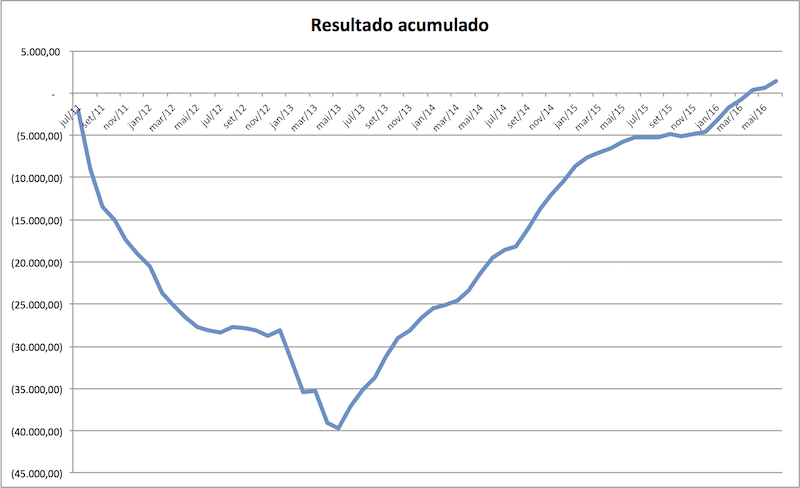 contacal-resultado-acumulado