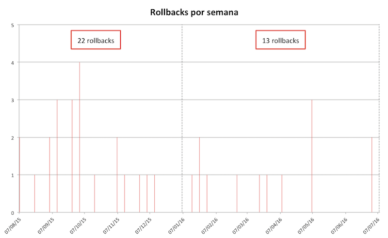 rollbacks_por_semana_800