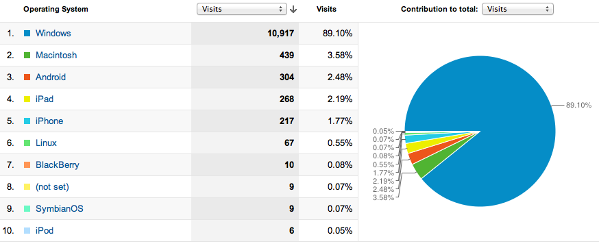 Dados de acesso ao site da ContaCal em Abril/2012