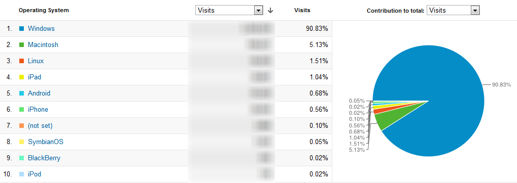 [Dados de acesso ao site da Locaweb em Abril/2012