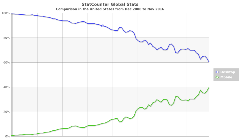 Evolução de acesso móvel Ã  web no Estados Unidos