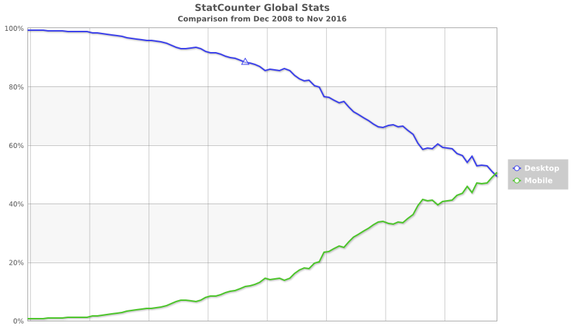 Evolução global de acesso móvel Ã  web