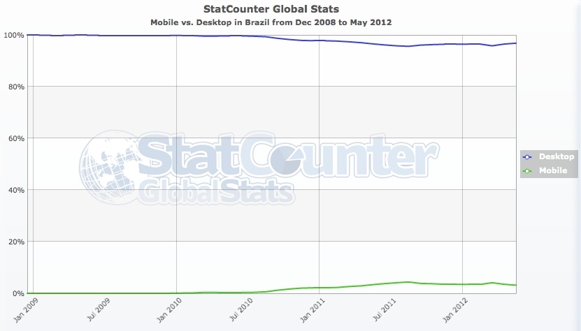 Evolução de acesso móvel Ã  web no Brasil