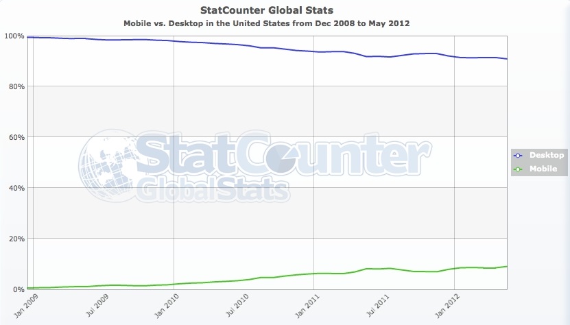 Evolução de acesso móvel Ã  web no Estados Unidos