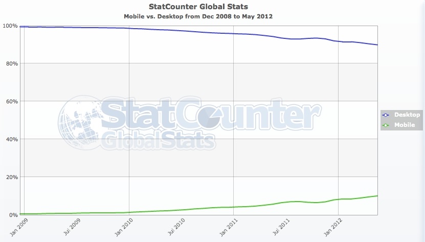 Evolução global de acesso móvel Ã  web