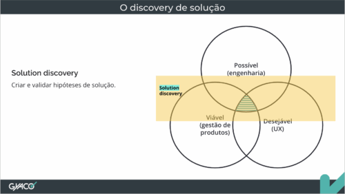 O discovery de solução