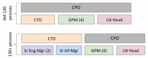 Estrutura de liderança de desenvolvimento de produtos na Conta Azul