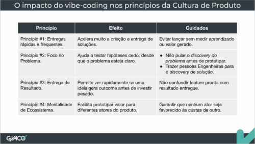 O impacto do vibe-coding na Cultura de Produto
