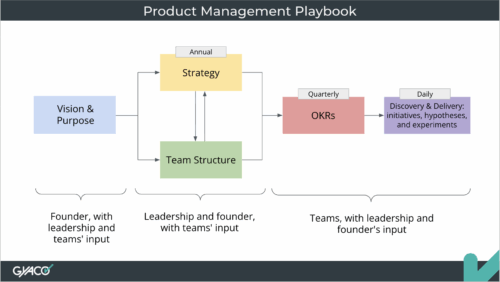 Who Owns What in the Product Management Playbook
