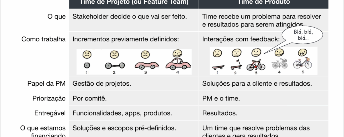 Projeto vs produto