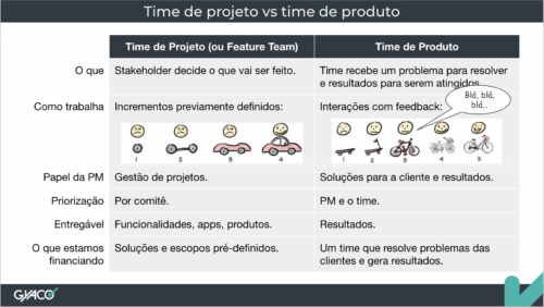 Projeto vs produto