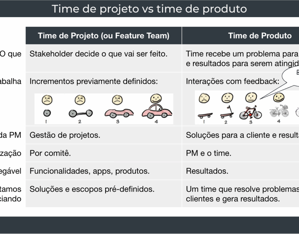 Projeto vs produto