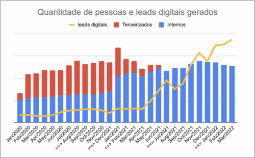 Quantidade de pessoas e leads digitais gerados - Lopes 2020-2022