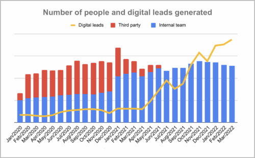 Number of people and digital leads generated - Lopes 2020-2022