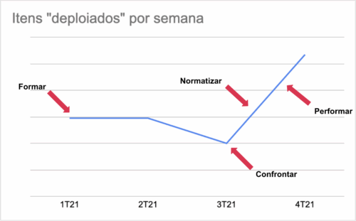Itens deploiados por semana - Lopes 2021, com estágios de Tuckman