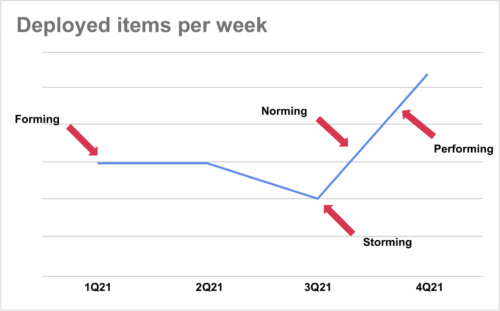 Items deployed per week - Lopes 2021, with Tuckman stages