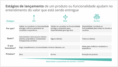Slide explicando os estágios alfa, beta e go-live de lançamento de produto.