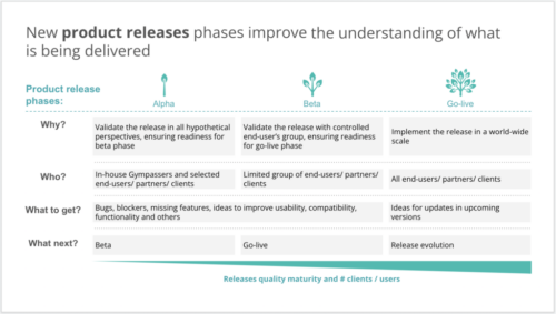 Slide explaining the alpha, beta and go-live stages of product launch.